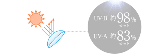 UV-B 約98%カット UV-A 約83%カット