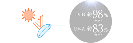 UV-B 約98%カット UV-A 約83%カット|カラコン