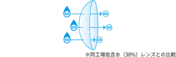 瞳へ多くの酸素を届ける